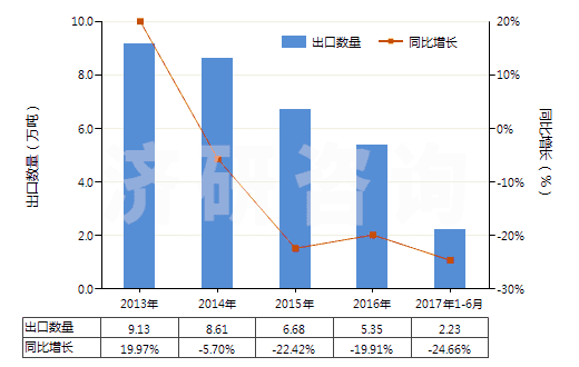 2013-2017年6月中國非耐火涂面制劑（涂門面、內墻、地板、天花板等用）(HS32149000)出口量及增速統(tǒng)計